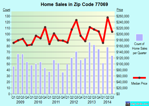 Zip code 77069 (Houston, TX) real estate house value trends