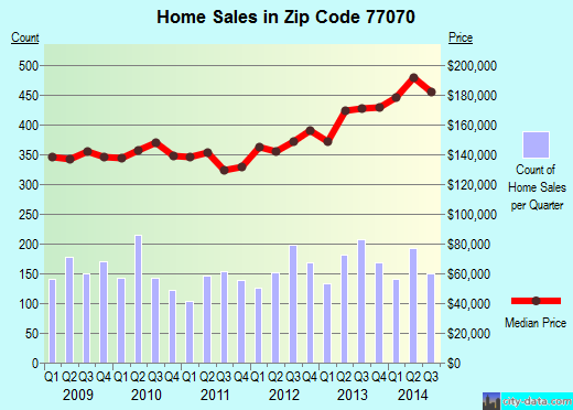 Zip code 77070 (Houston, TX) real estate house value trends