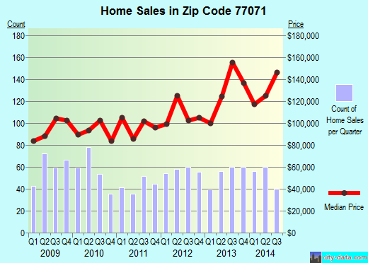 Zip code 77071 (Houston, TX) real estate house value trends