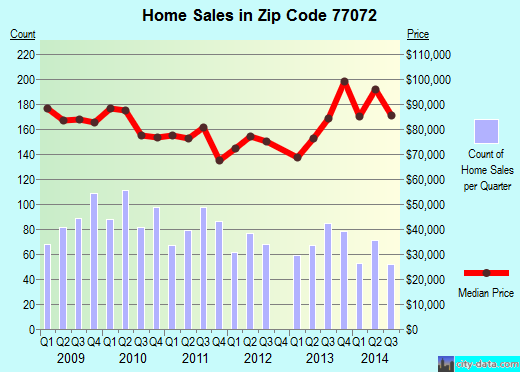 Zip code 77072 (Houston, TX) real estate house value trends