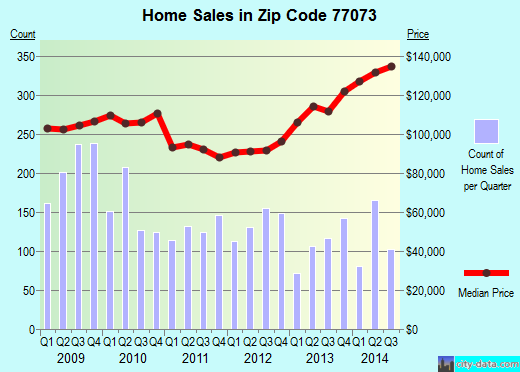 Zip code 77073 (Houston, TX) real estate house value trends
