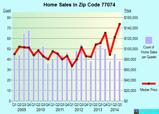 Zip code 77074 (Houston, TX) real estate house value trends