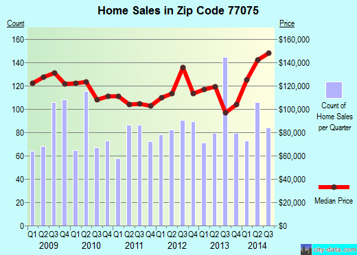 Zip code 77075 (Houston, TX) real estate house value trends
