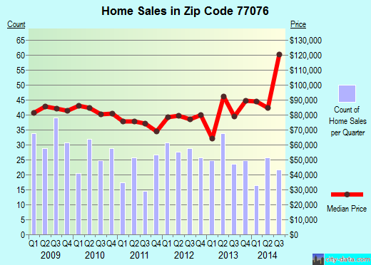 Zip code 77076 (Houston, TX) real estate house value trends