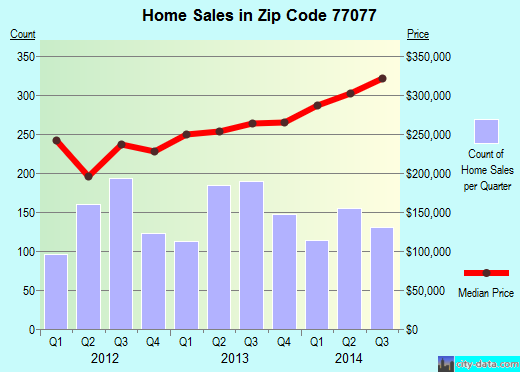 Zip code 77077 (Houston, TX) real estate house value trends