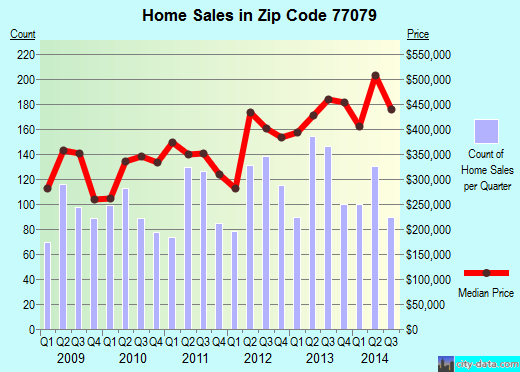 Zip code 77079 (Houston, TX) real estate house value trends