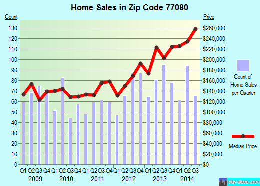 Zip code 77080 (Houston, TX) real estate house value trends