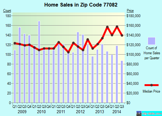Zip code 77082 (Houston, TX) real estate house value trends