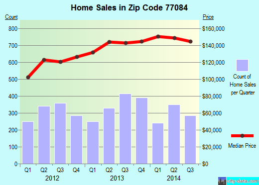 Zip code 77084 (Houston, TX) real estate house value trends