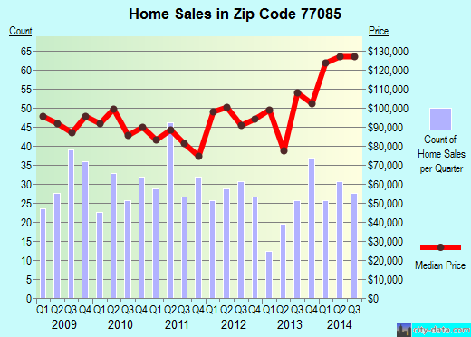 Zip code 77085 (Houston, TX) real estate house value trends