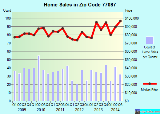 Zip code 77087 (Houston, TX) real estate house value trends