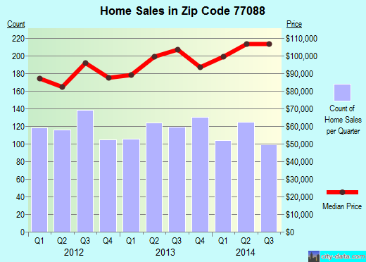 Zip code 77088 (Houston, TX) real estate house value trends