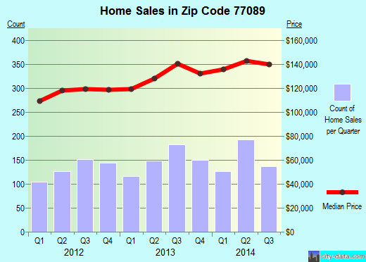 Zip code 77089 (Houston, TX) real estate house value trends
