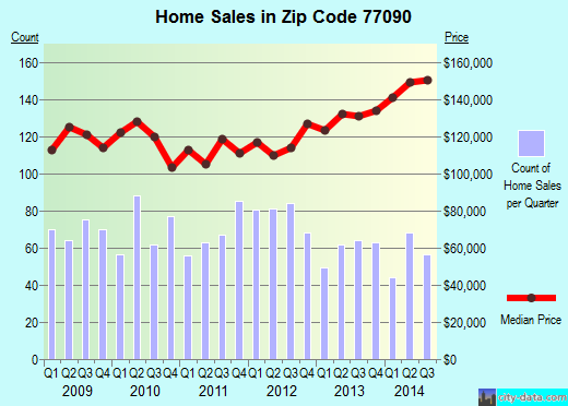 Zip code 77090 (Houston, TX) real estate house value trends