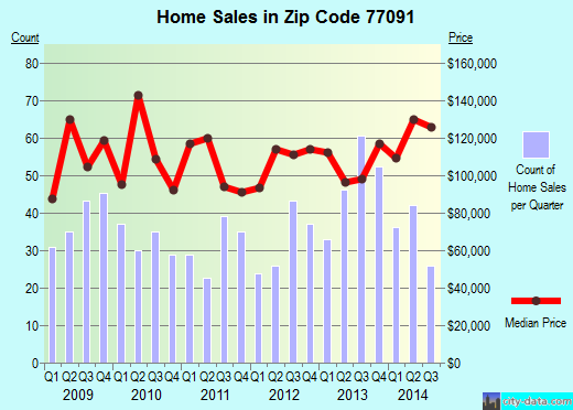 Zip code 77091 (Houston, TX) real estate house value trends