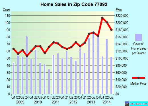 Zip code 77092 (Houston, TX) real estate house value trends