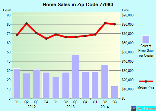 Zip code 77093 (Houston, TX) real estate house value trends