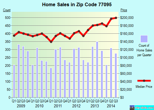 Zip code 77095 (Houston, TX) real estate house value trends