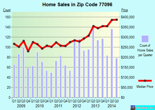Zip code 77096 (Houston, TX) real estate house value trends