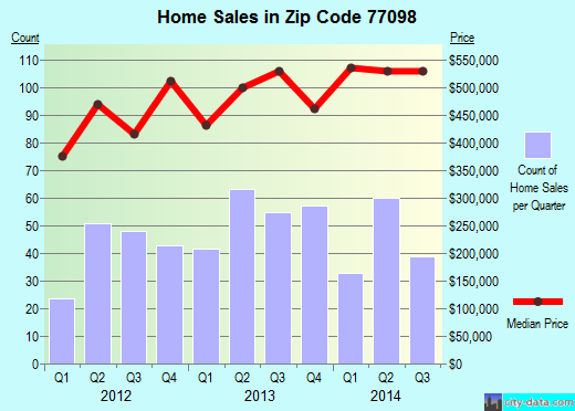 Zip code 77098 (Houston, TX) real estate house value trends