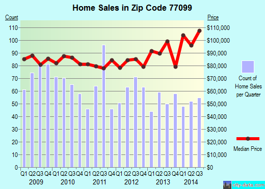 Zip code 77099 (Houston, TX) real estate house value trends