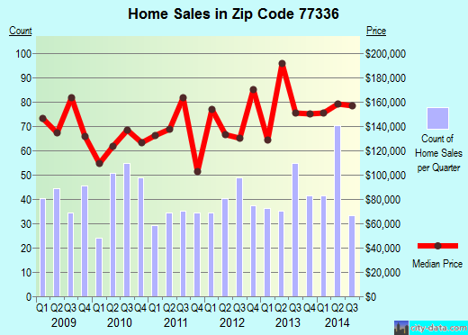 Zip code 77336 (Huffman, TX) real estate house value trends