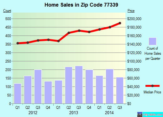 Zip code 77339 (Humble, TX) real estate house value trends