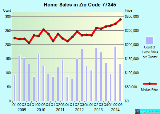 Zip code 77345 (Humble, TX) real estate house value trends