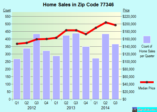 Zip code 77346 (Humble, TX) real estate house value trends