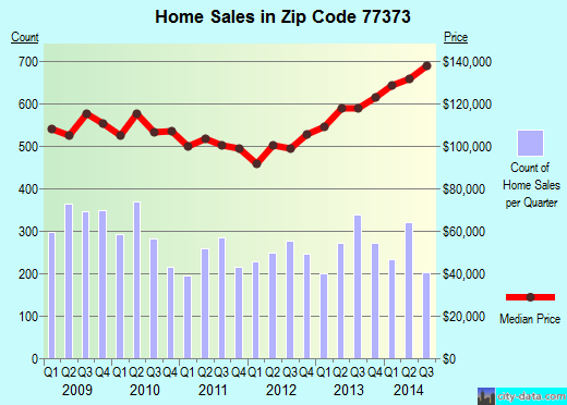 Zip code 77373 (Spring, TX) real estate house value trends