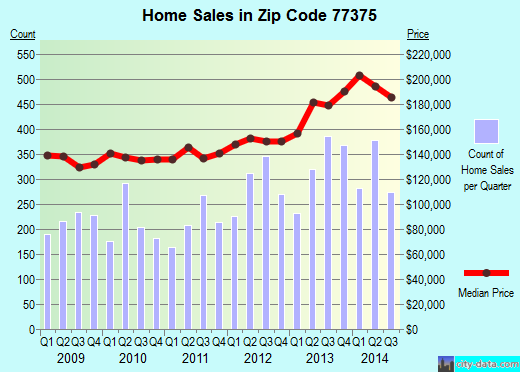Zip code 77375 (Tomball, TX) real estate house value trends