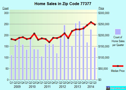 Zip code 77377 (Tomball, TX) real estate house value trends