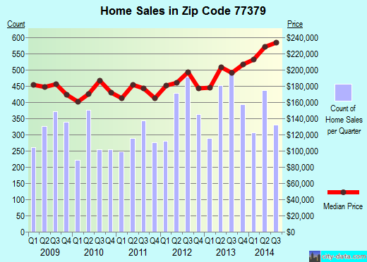 Zip code 77379 (Spring, TX) real estate house value trends