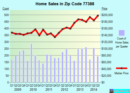 Zip code 77388 (Spring, TX) real estate house value trends