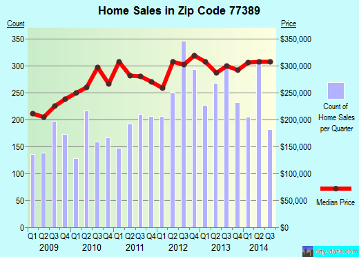 Zip code 77389 (Spring, TX) real estate house value trends