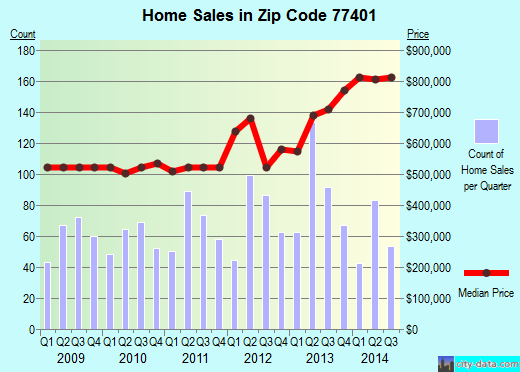 Zip code 77401 (Bellaire, TX) real estate house value trends