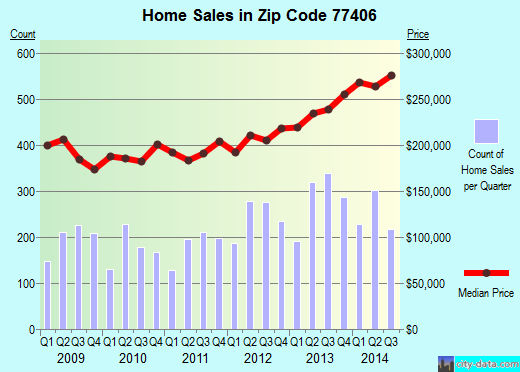 Zip code 77406 (Richmond, TX) real estate house value trends
