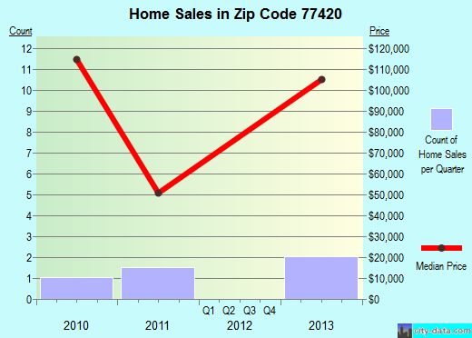 Zip code 77420 (Sugar Land, TX) real estate house value trends