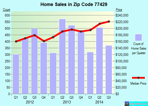 Zip code 77429 (Cypress, TX) real estate house value trends