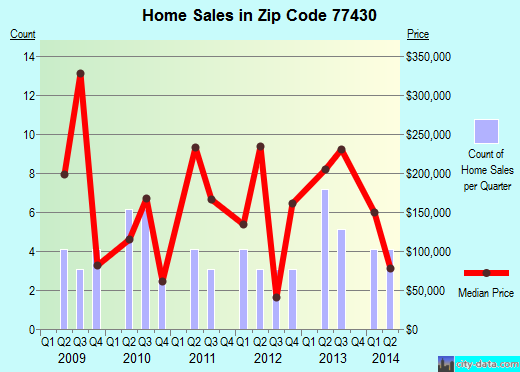 Zip code 77430 (Damon, TX) real estate house value trends