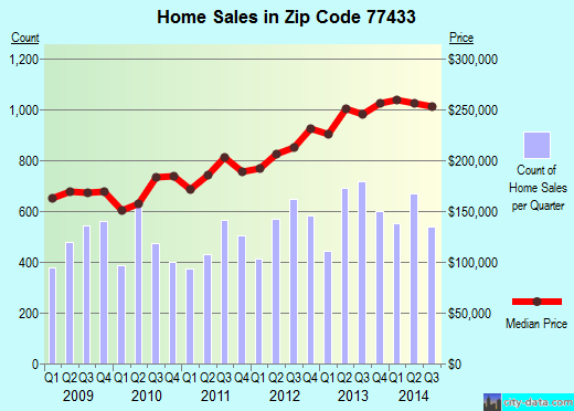 Zip code 77433 (Cypress, TX) real estate house value trends