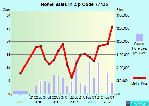 Zip code 77435 (East Bernard, TX) real estate house value trends