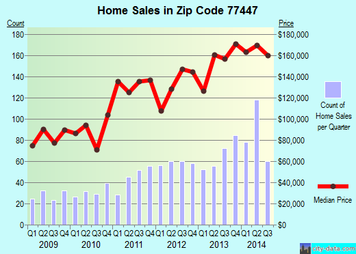 Zip code 77447 (Houston, TX) real estate house value trends