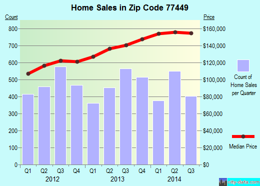 Zip code 77449 (Katy, TX) real estate house value trends