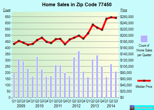 Zip code 77450 (Katy, TX) real estate house value trends