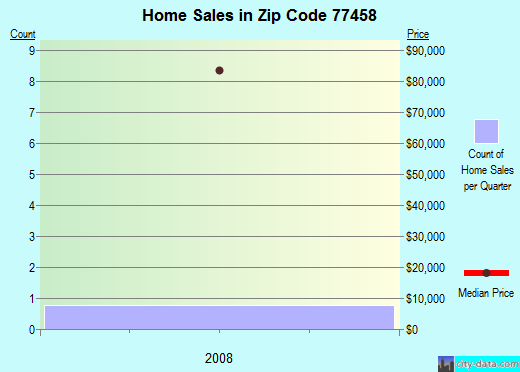 Zip code 77458 (Pearland, TX) real estate house value trends