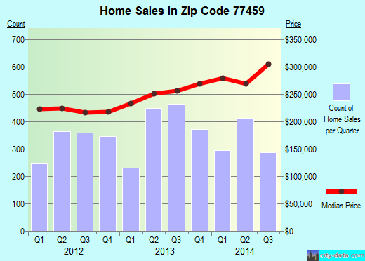 Zip code 77459 (Missouri City, TX) real estate house value trends