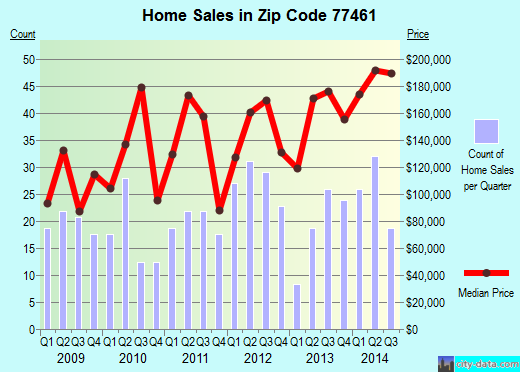 Zip code 77461 (Needville, TX) real estate house value trends