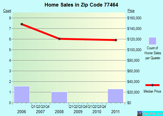 Zip code 77464 (Orchard, TX) real estate house value trends