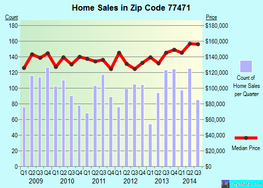 Zip code 77471 (Rosenberg, TX) real estate house value trends